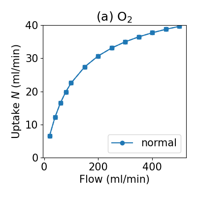 Placental oxygen uptake as a function of inlet (umbilical) flow.